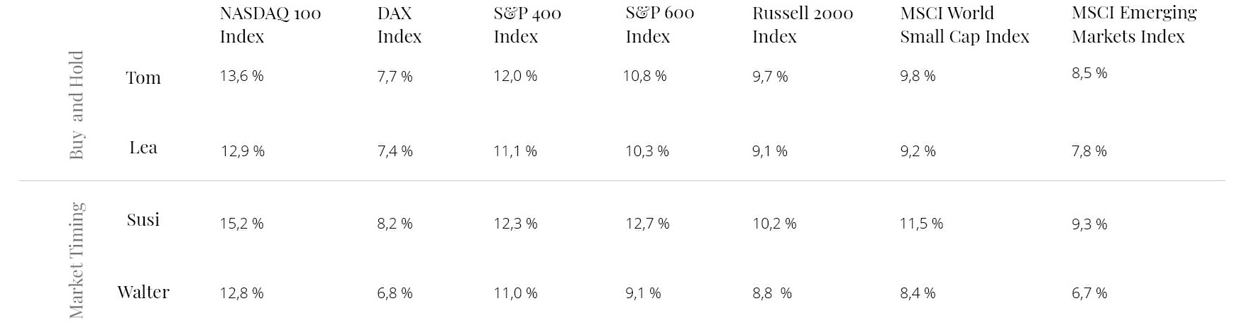 Market Timing Analyse von Nasdaq, MSCI World und co.
