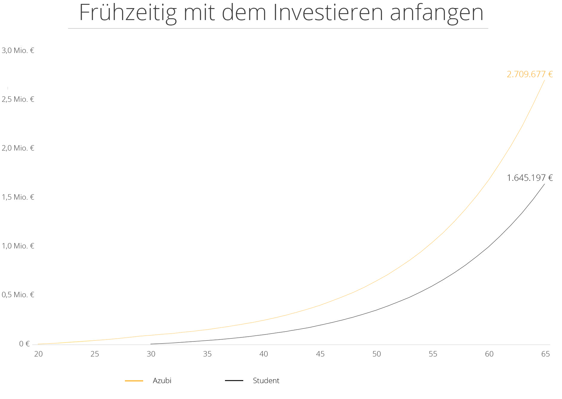Graph – Wer früh investiert erzielt mehr Ertrag