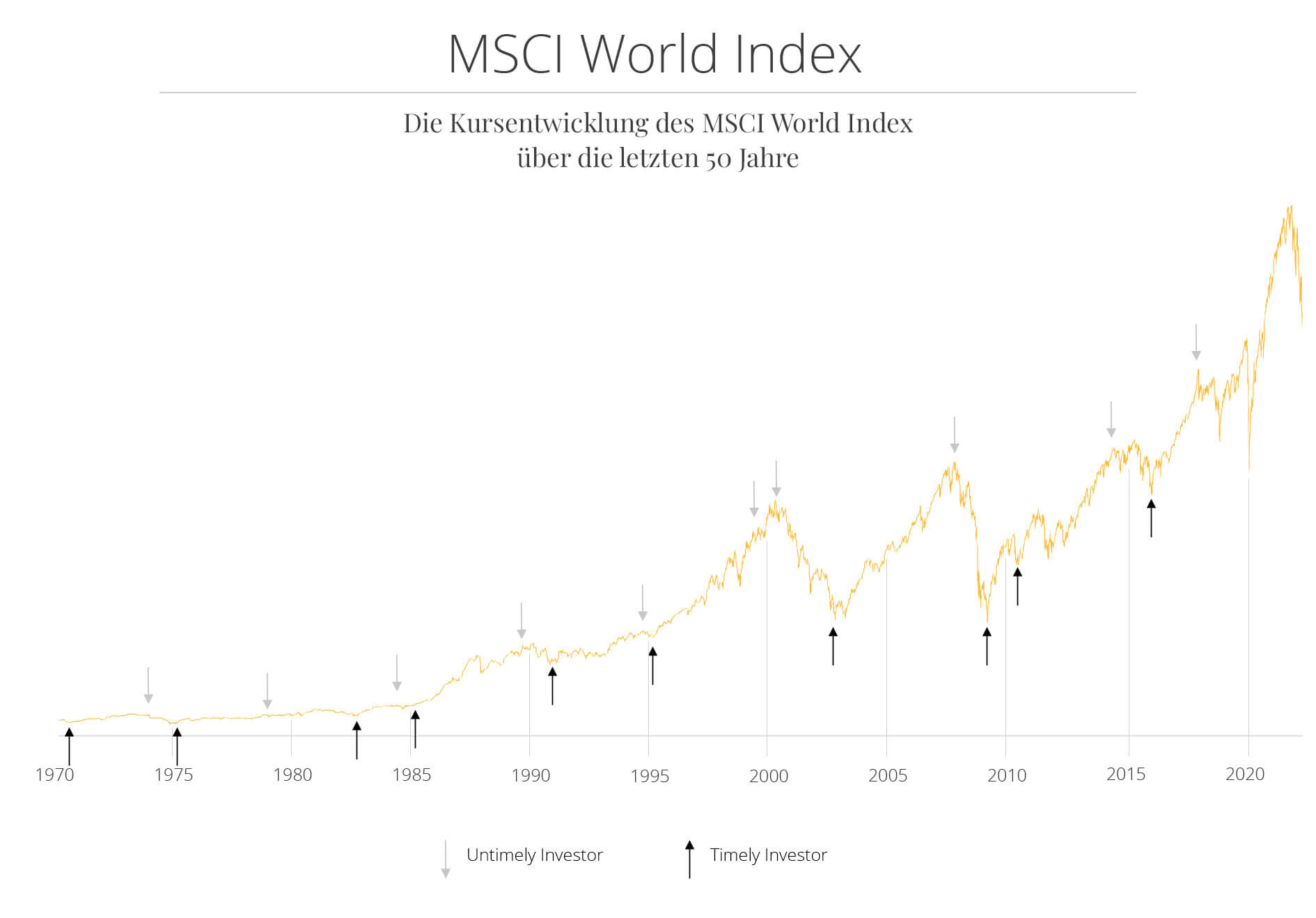 Entwicklung des MSCI World über die letzten 50 Jahre