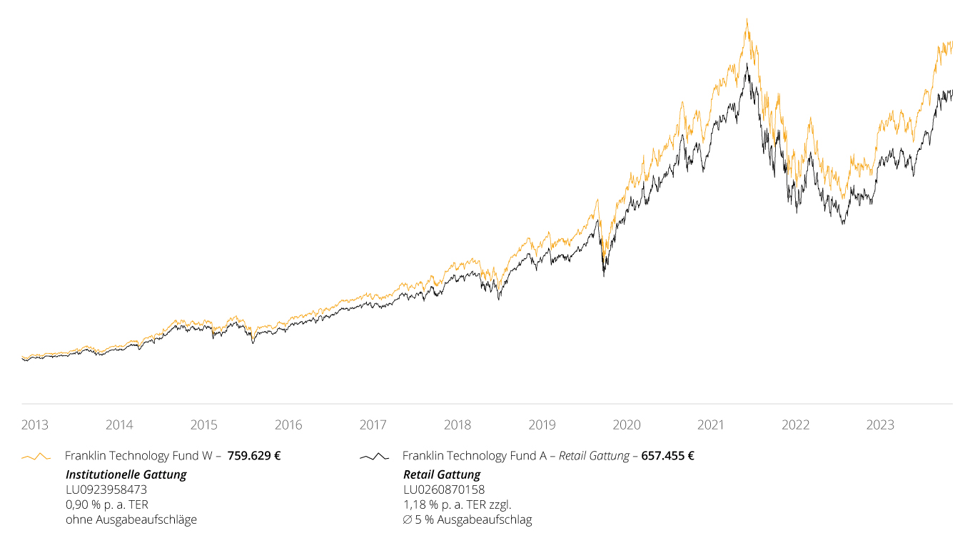Institutionelle Fonds Fairmögensberatung